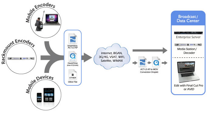 Video Distribution - File base acquisition