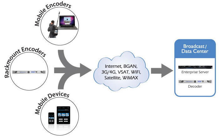 Video Distribution - live news gathering