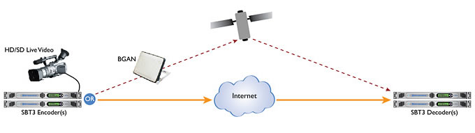 Video Distribution - video transport