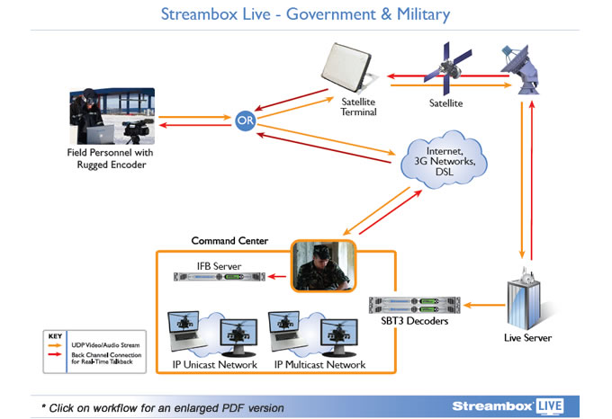 Video Distribution Workflow - Government and Military - click to view larger PDF